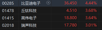 午评：恒指跌0.14%科指涨0.62%苹果概念股活跃