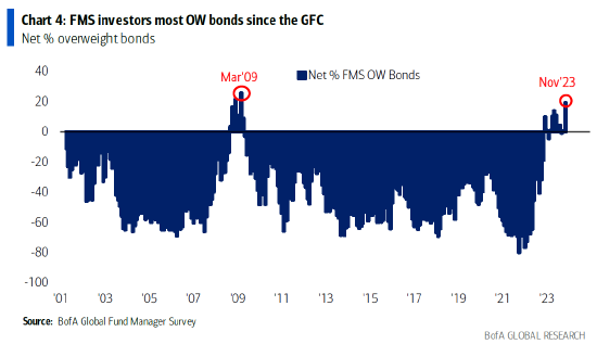 美银调查：投资者对债券的看涨程度为金融危机以来最高