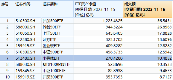 市场修正期或已触底，半导体ETF（512480）昨日成交额破10亿元 在股票ETF中排名居前
