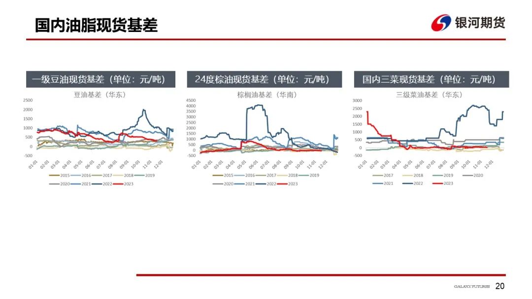 【油脂周报】本周油脂先涨后跌，但下跌幅度可能有限