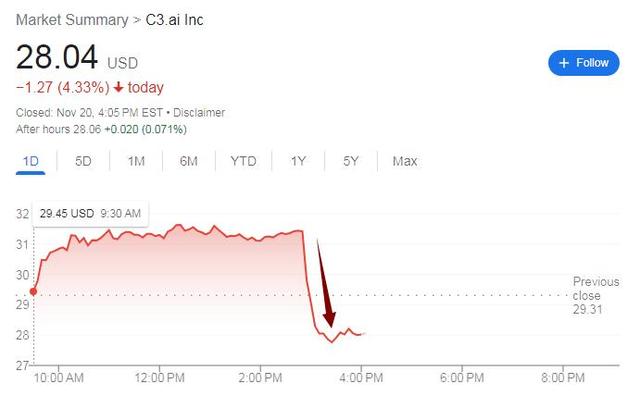 又一AI公司坏消息：C3.ai爆出多部门裁员，股价盘中跳水跌超10%