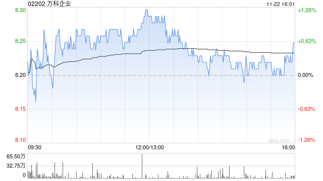 万科企业获贝莱德增持约153.83万股 每股作价约7.98港元