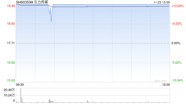 11月23日沪深两市涨停分析：引力传媒晋级6连板，大龙地产4连板