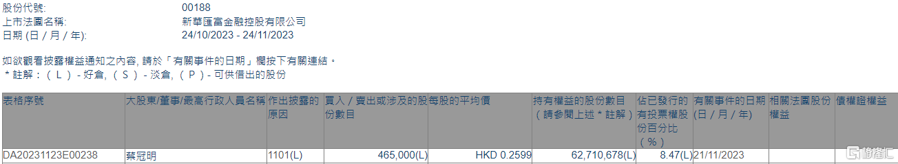新华汇富金融(00188.HK)获行政总裁兼执行董事蔡冠明增持46.5万股