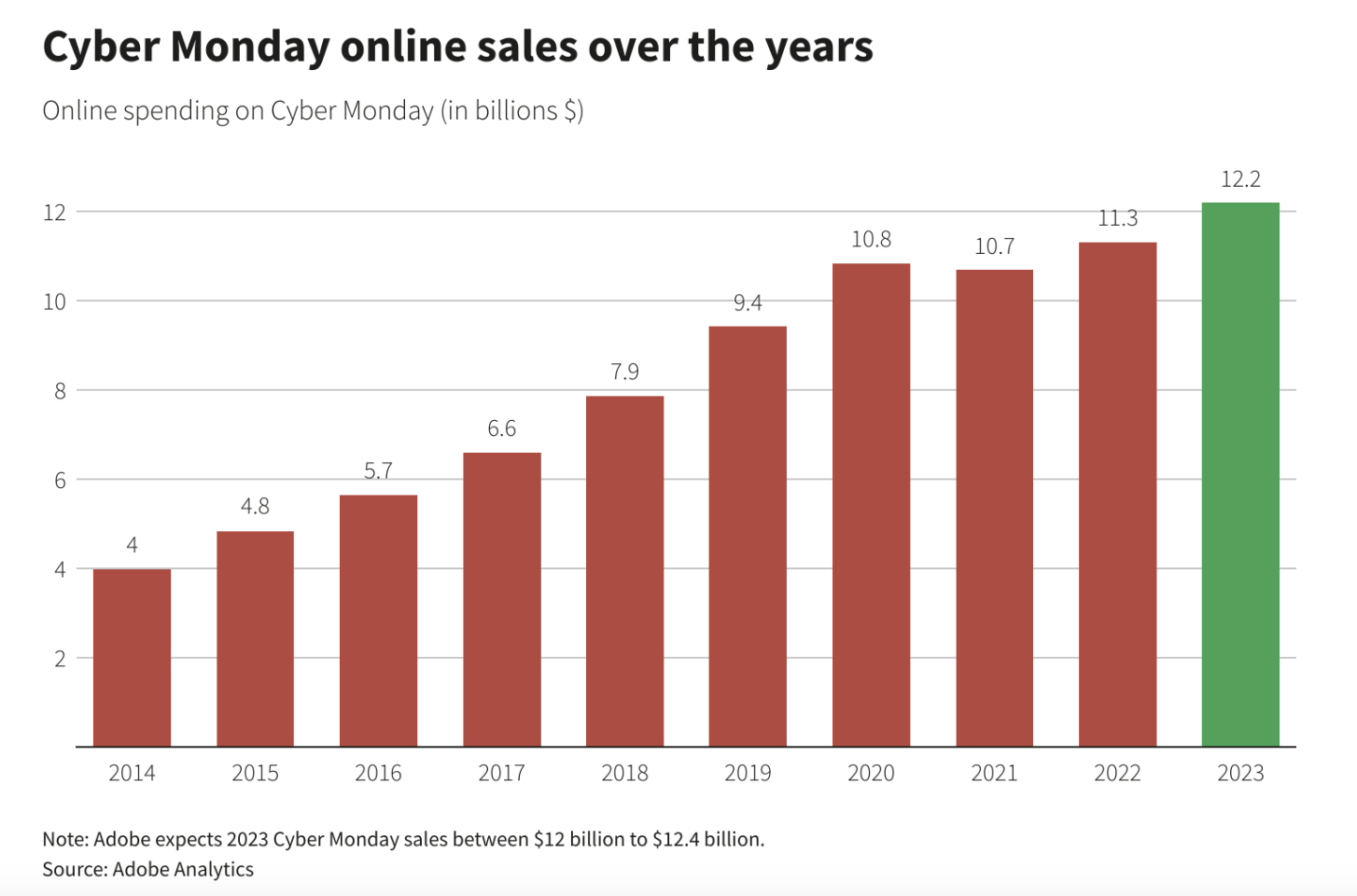 美国“网络星期一”购物狂潮将创下120亿美元的纪录