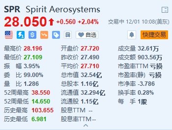 Spirit AeroSystems涨超2% Jefferies上调目标价至36美元