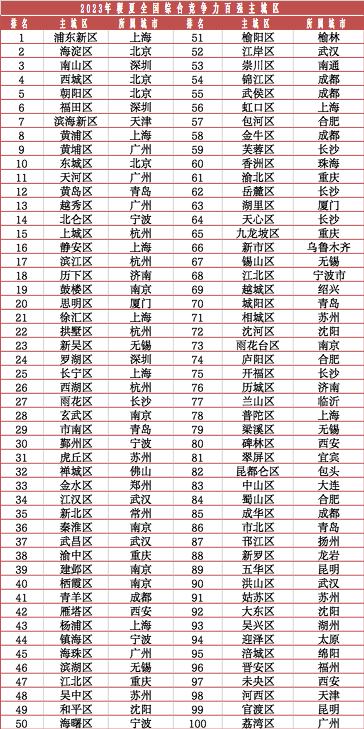 2023年全国百强主城区、新城区榜单发布：苏粤数目最多，杭州这一城区实现跃升