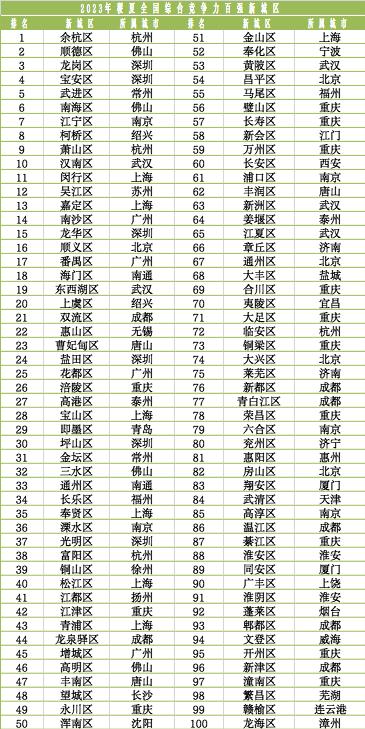 2023年全国百强主城区、新城区榜单发布：苏粤数目最多，杭州这一城区实现跃升
