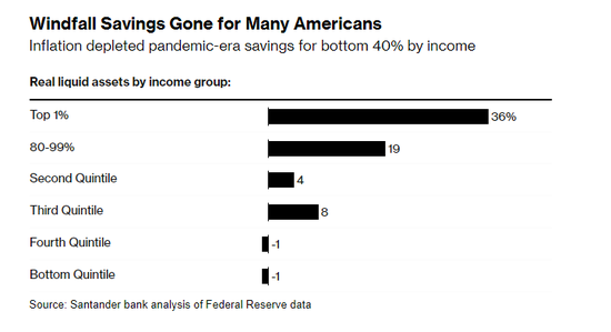 美国人的储蓄已被通胀吞噬？未来经济几何还得看“它”！