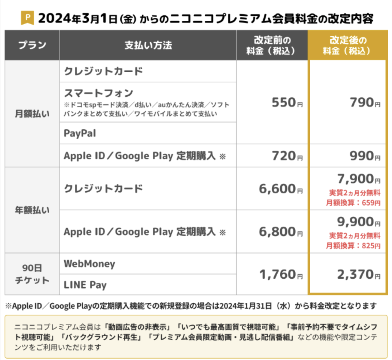 日本 niconico 弹幕网明年 3 月取消“经济模式”：免费用户可看 720p 视频、高级会员涨价