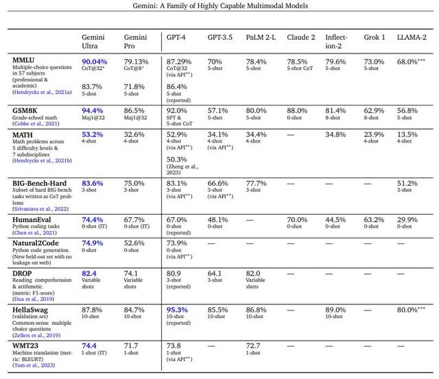 正面对决GPT-4！谷歌推出“最全能”AI模型Gemini，从手机到数据中心多环境适配