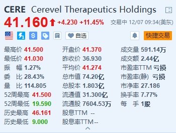 Cerevel涨超11% 艾伯维拟以87亿美元收购神经科学生物技术公司