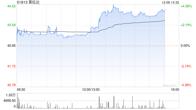 普拉达午后涨近4% 瑞银将目标价微升至63港元