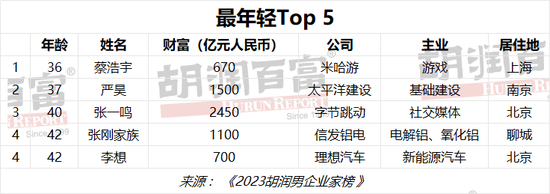 胡润男企业家TOP50财富榜：属猴、猪、兔的最多
