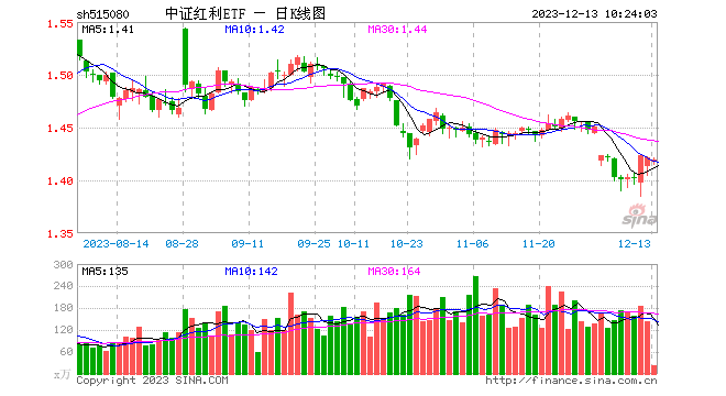 红利股息优势扩大，中证红利ETF（515080）昨日获近2000万元资金净申购