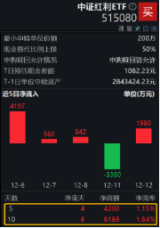 红利股息优势扩大，中证红利ETF（515080）昨日获近2000万元资金净申购