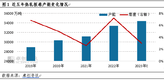 热轧板卷年终盘点供应篇：卷风尤在，2023产能产量齐增