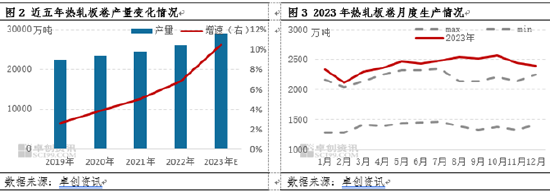 热轧板卷年终盘点供应篇：卷风尤在，2023产能产量齐增