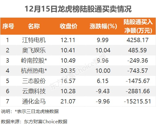 12月15日龙虎榜：2.12亿抢筹江特电机 机构净买入5只股