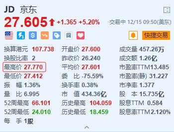 京东一度涨近6%创月内新高 董宇辉否认加盟京东传闻
