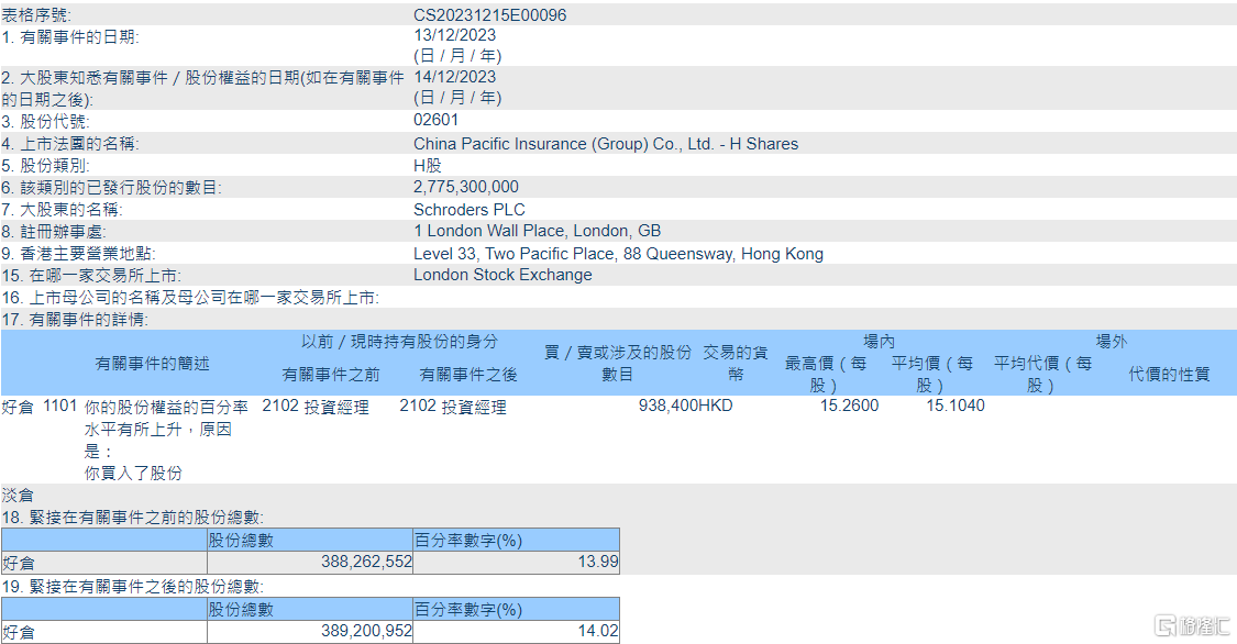 中国太保(02601.HK)获Schroders PLC增持93.84万股