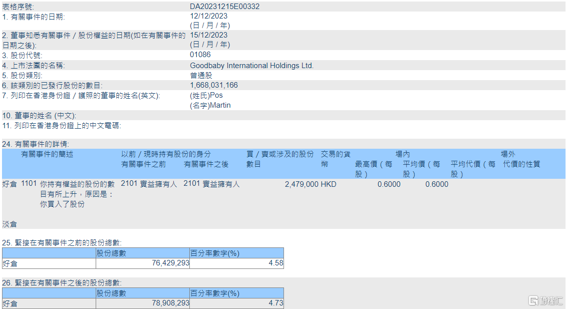 好孩子国际(01086.HK)获Pos Martin增持247.9万股