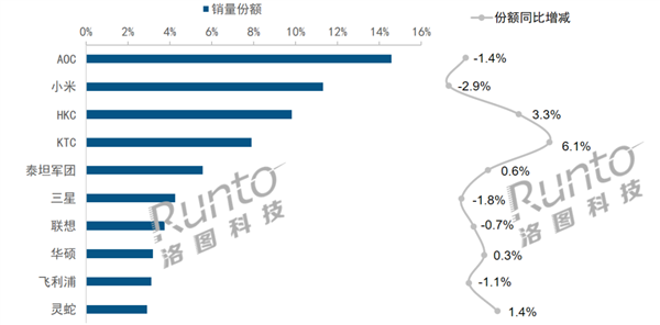 中国显示器线上销量创一年来新高：小米夺得第2