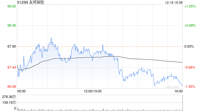 友邦保险12月18日斥资1.34亿港元回购199万股