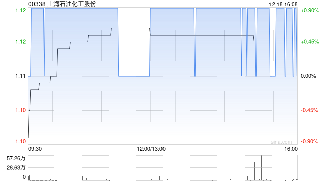 上海石油化工股份12月18日斥资93.04万港元回购83.2万股