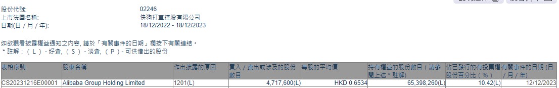 阿里巴巴减持快狗打车(02246)471.76万股 持股比例降至10.42%