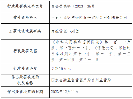 因内控管理不到位等违规行为 人保财险贵阳分公司及多家支公司总计被罚60万元