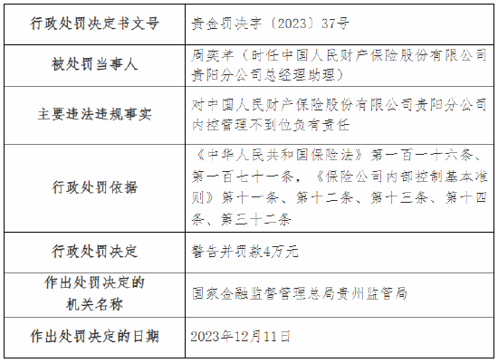 因内控管理不到位等违规行为 人保财险贵阳分公司及多家支公司总计被罚60万元