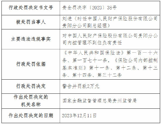 因内控管理不到位等违规行为 人保财险贵阳分公司及多家支公司总计被罚60万元