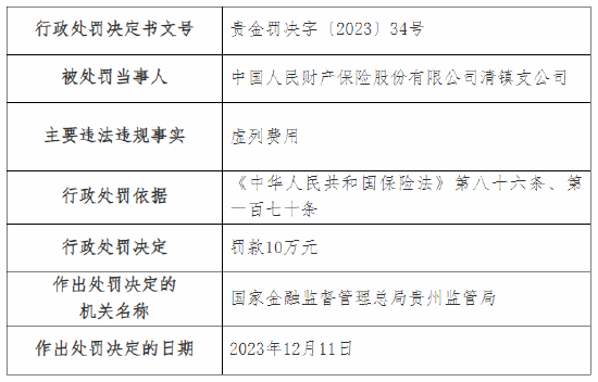 因内控管理不到位等违规行为 人保财险贵阳分公司及多家支公司总计被罚60万元