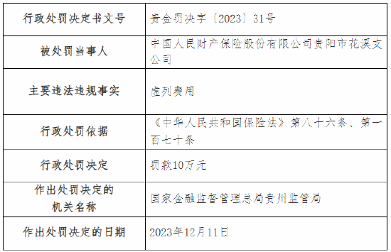 因内控管理不到位等违规行为 人保财险贵阳分公司及多家支公司总计被罚60万元