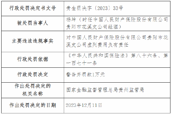 因内控管理不到位等违规行为 人保财险贵阳分公司及多家支公司总计被罚60万元