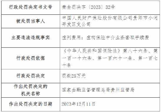 因内控管理不到位等违规行为 人保财险贵阳分公司及多家支公司总计被罚60万元