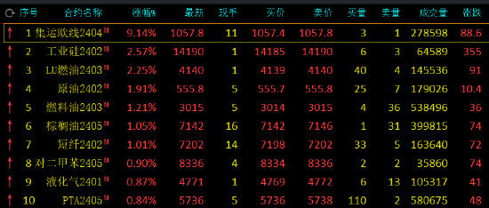 午评：集运指数（欧线）涨超9%，沪镍跌超2%