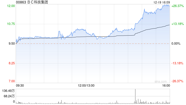 BC科技集团午后涨幅持续扩大 股价现涨超25%