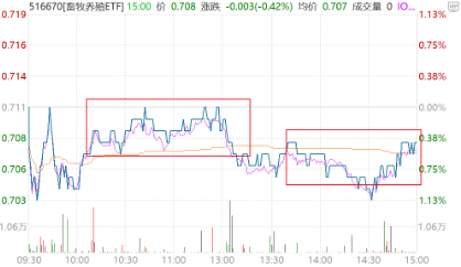 多因素共振提振猪价，畜牧养殖ETF（516670）盘中持续溢价，机构：行业有望进入主动去产能阶段