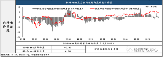 【原油内外盘套利追踪12.20】内外盘油价连续收涨，SC-Brent主力价差低位波动