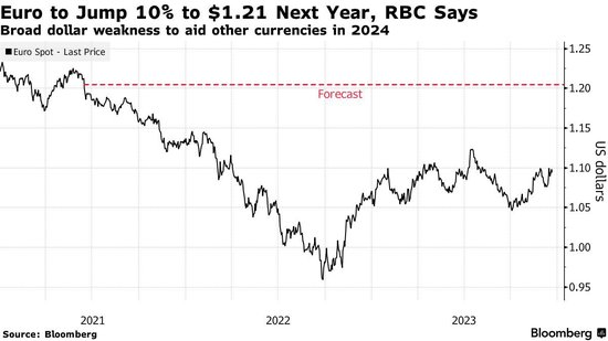 RBC外汇展望：明年欧元大涨10%、日元升至130