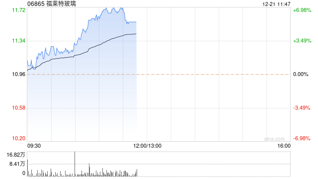 福莱特玻璃早盘涨超6% 近日获小摩增持约125.67万股