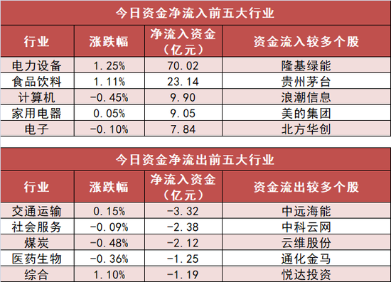 电力设备板块净流入约70亿元居首 龙虎榜机构抢筹多股