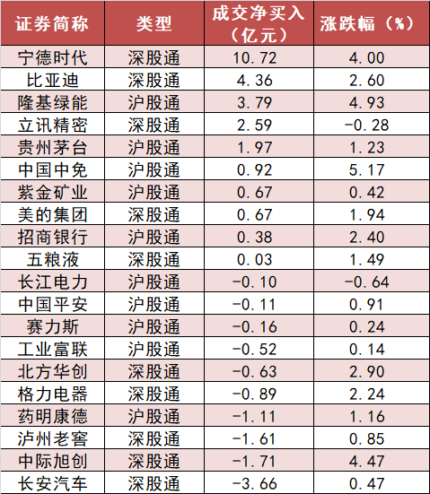 电力设备板块净流入约70亿元居首 龙虎榜机构抢筹多股