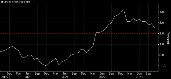 日本11月通胀率显示出更明显的降温迹象