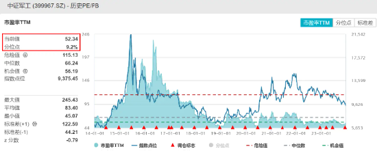 军工股爆发，中国海防盘中涨停，国防军工ETF（512810）快速拉升涨超2%！集运指数（欧线）期货连日飙涨