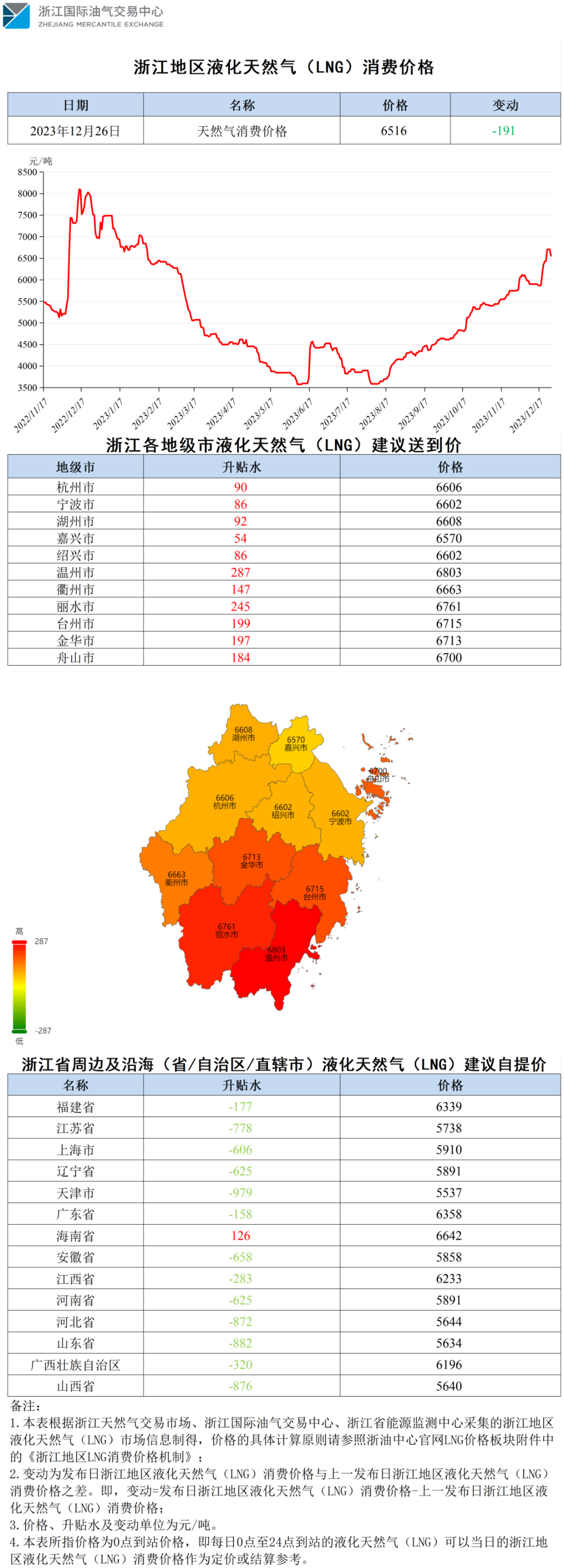 【价格指数】浙江地区液化天然气（LNG）消费价格