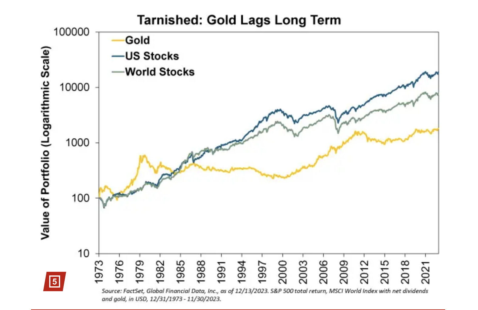 黄金投资实则低回报、高波动？过去50年年均回报率仅为5.0%