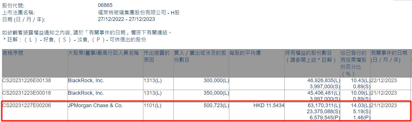 小摩增持福莱特玻璃(06865)约50.07万股 每股作价约11.54港元